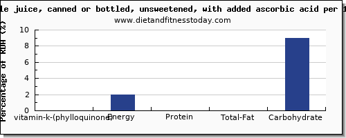 vitamin k (phylloquinone) and nutrition facts in vitamin k in apple juice per 100g